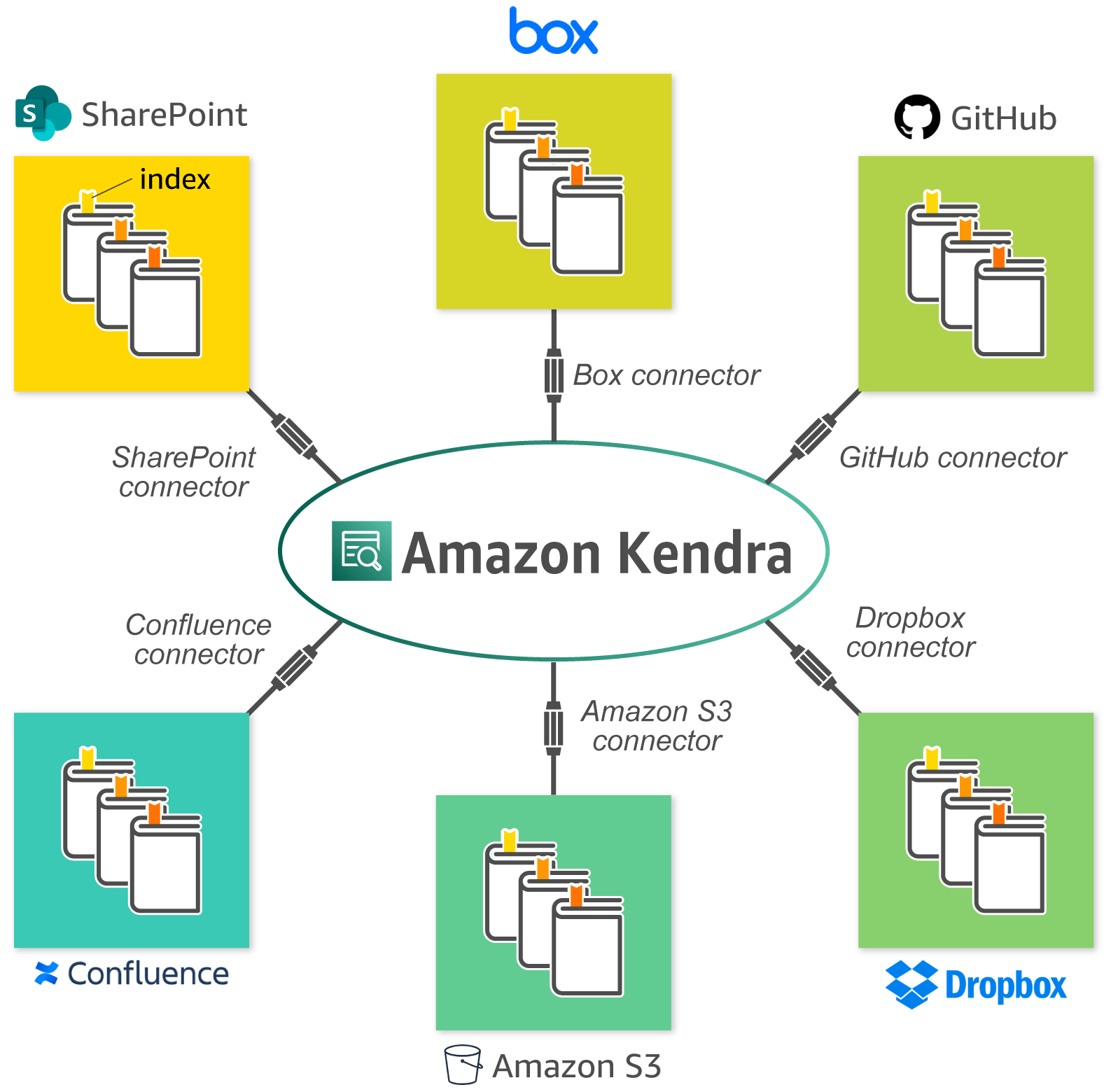 ナカの人に聞いてみた エンタープライズ検索サービス Amazon Kendra で知りたい情報をすぐに検索 ! 変化を求める